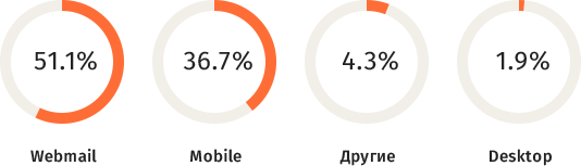 Емейл-маркетинг и мобильная индустрия